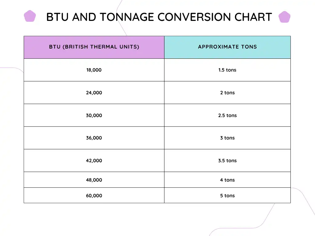 BTU AND TONNAGE CONVERSION CHART FOR QUICK REFERENCE