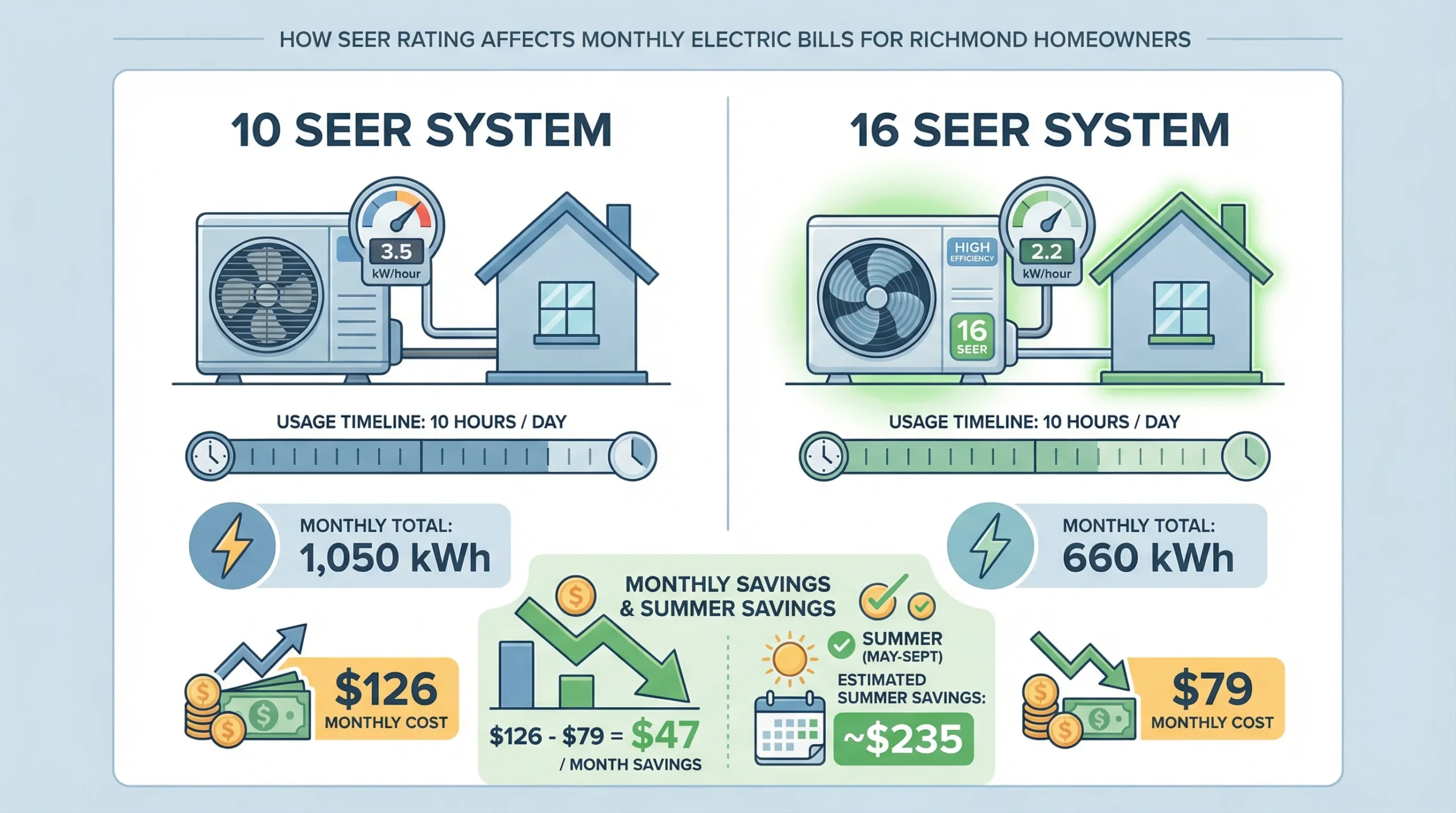 How SEER Directly Impacts Your Monthly Electric Bill